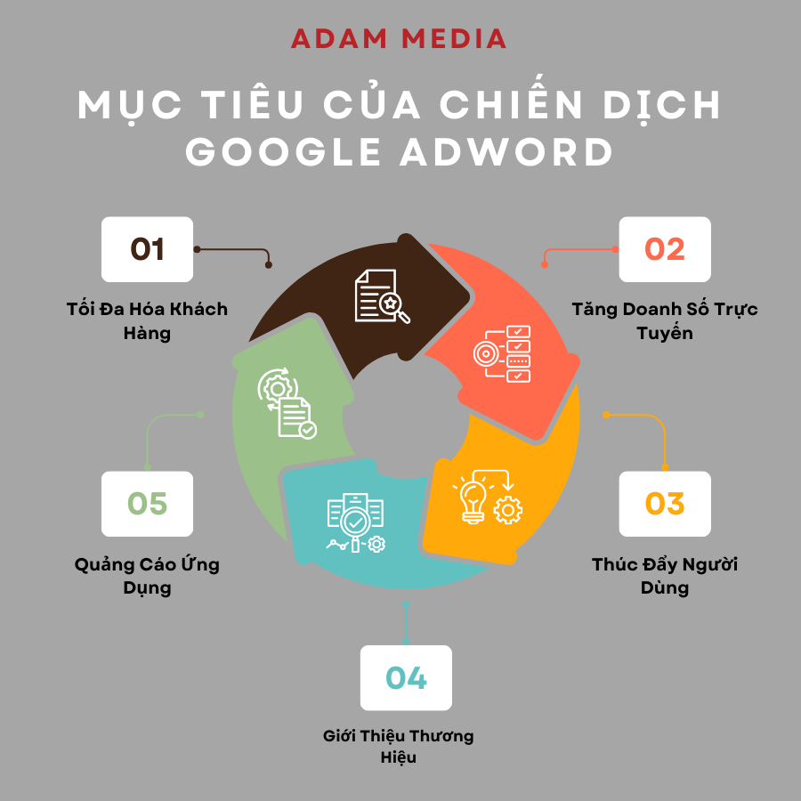 Mục Tiêu Chiến Dịch Google Ads